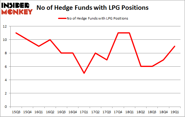 No of Hedge Funds with LPG Positions