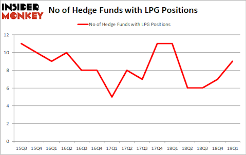 No of Hedge Funds with LPG Positions