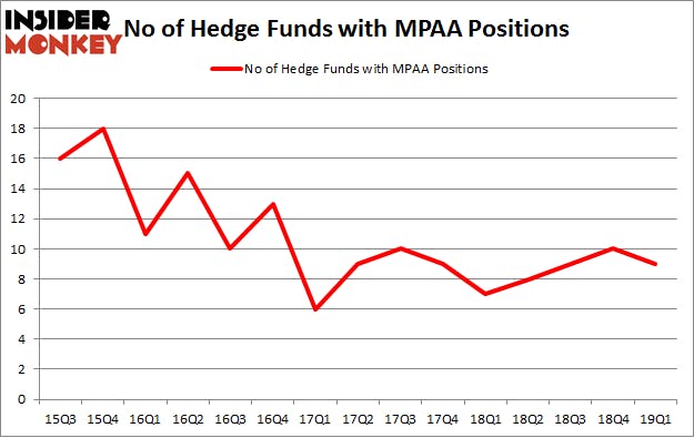 No of Hedge Funds with MPAA Positions