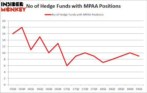 No of Hedge Funds with MPAA Positions