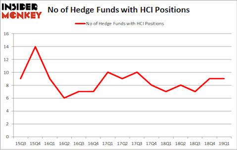 No of Hedge Funds with HCI Positions