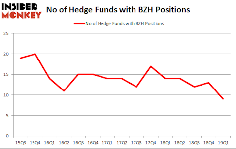 No of Hedge Funds with BZH Positions