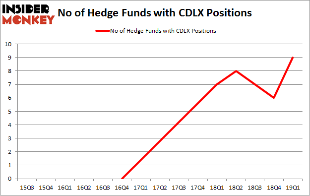 No of Hedge Funds with CDLX Positions