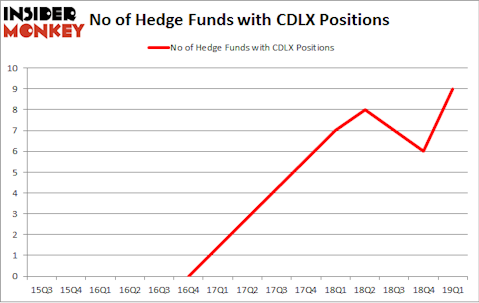 No of Hedge Funds with CDLX Positions