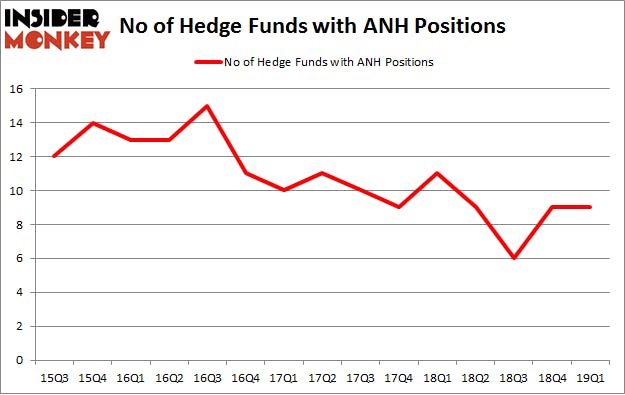 No of Hedge Funds with ANH Positions