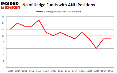 No of Hedge Funds with ANH Positions