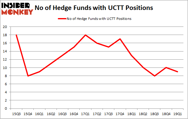 No of Hedge Funds with UCTT Positions