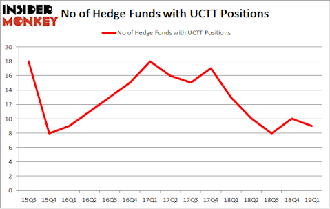 No of Hedge Funds with UCTT Positions