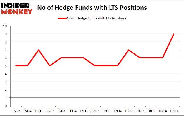 No of Hedge Funds with LTS Positions