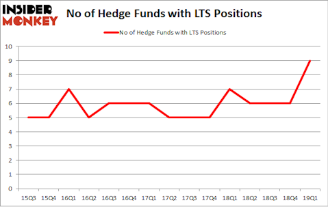 No of Hedge Funds with LTS Positions