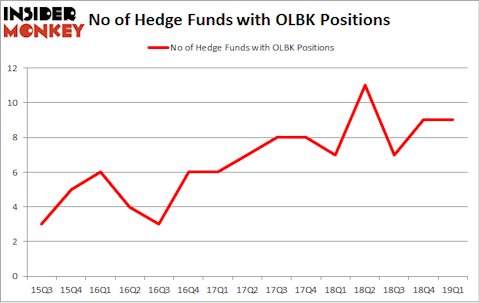 No of Hedge Funds with OLBK Positions