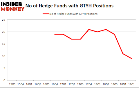 No of Hedge Funds with GTYH Positions
