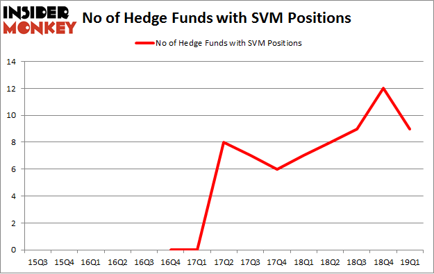 No of Hedge Funds with SVM Positions