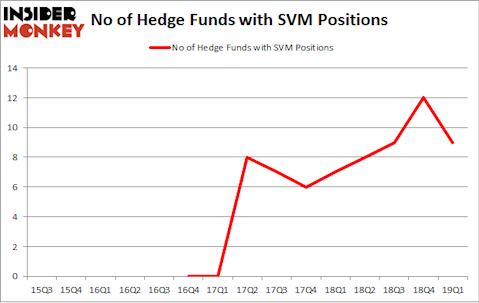 No of Hedge Funds with SVM Positions