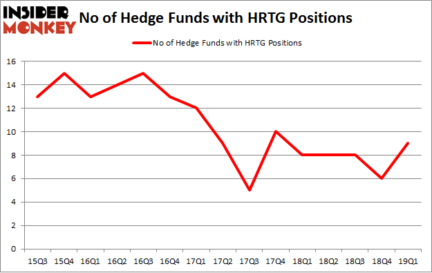 No of Hedge Funds with HRTG Positions