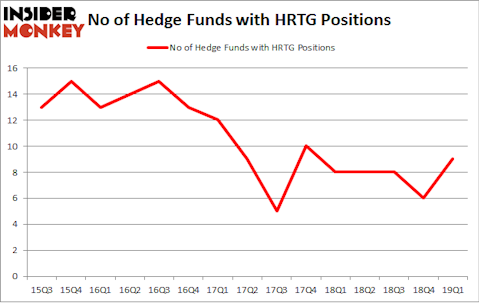 No of Hedge Funds with HRTG Positions