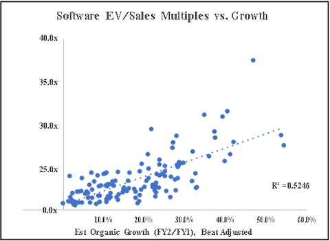 Software EV-Sales Multiple vs Growth