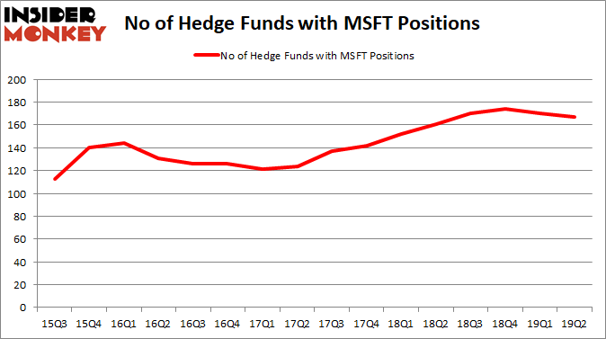 MSFT_2019Q2 Hedge Fund Sentiment