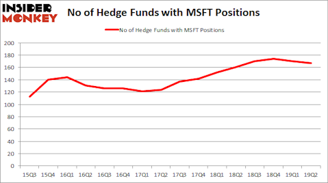 MSFT_2019Q2 Hedge Fund Sentiment