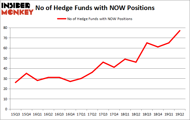 Is NOW A Good Stock To Buy?