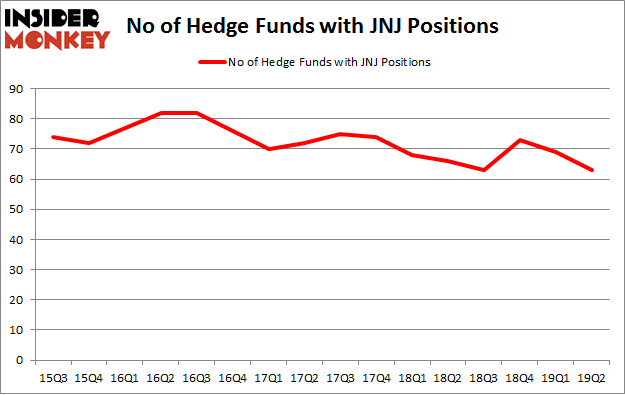 No of Hedge Funds with JNJ Positions