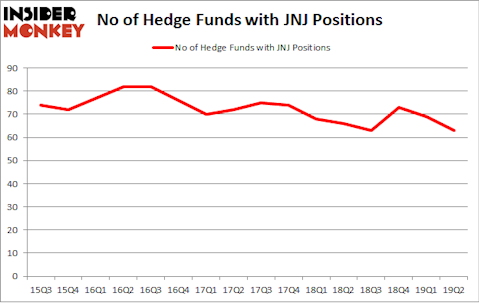 No of Hedge Funds with JNJ Positions