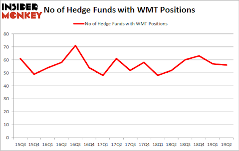 No of Hedge Funds with WMT Positions