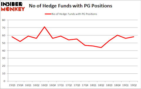 No of Hedge Funds with PG Positions