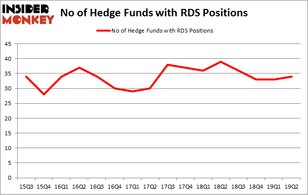 No of Hedge Funds with RDS Positions