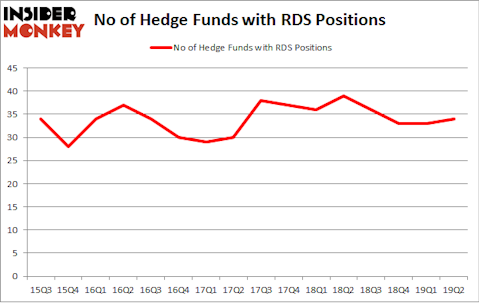 No of Hedge Funds with RDS Positions