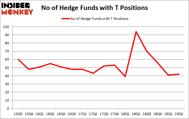 No of Hedge Funds with T Positions