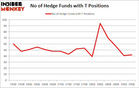 No of Hedge Funds with T Positions