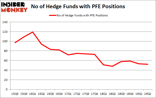No of Hedge Funds with PFE Positions