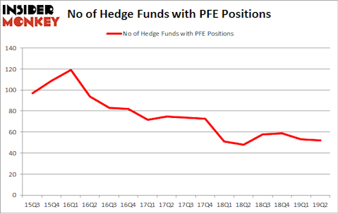 No of Hedge Funds with PFE Positions