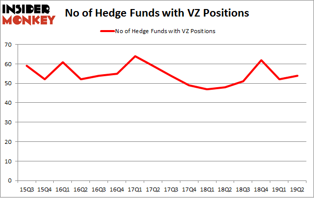 No of Hedge Funds with VZ Positions