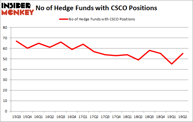 No of Hedge Funds with CSCO Positions