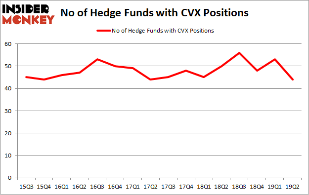 No of Hedge Funds with CVX Positions