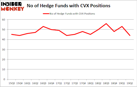No of Hedge Funds with CVX Positions