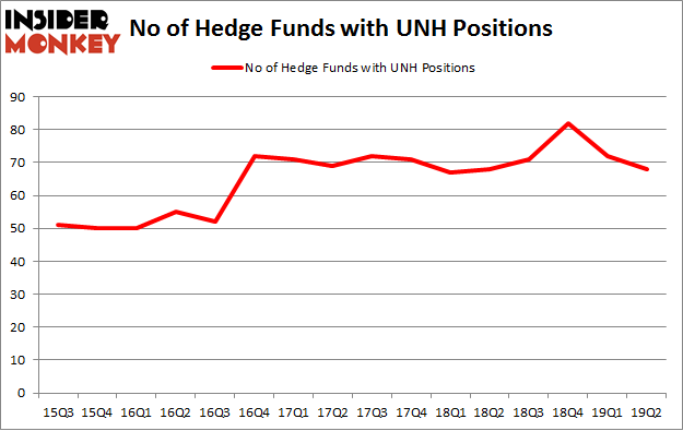 No of Hedge Funds with UNH Positions