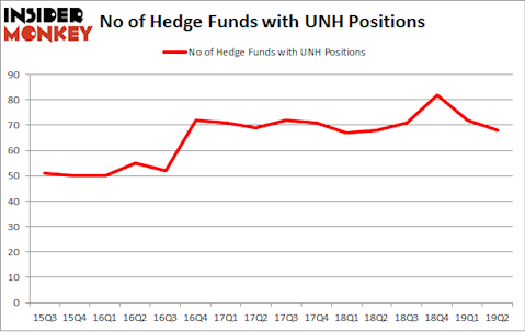 No of Hedge Funds with UNH Positions