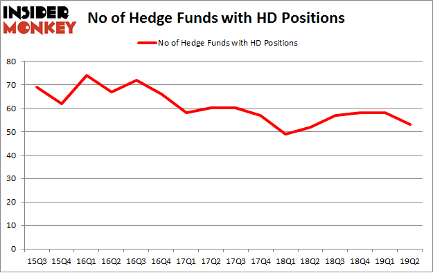 No of Hedge Funds with HD Positions