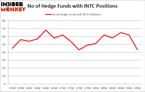 No of Hedge Funds with INTC Positions