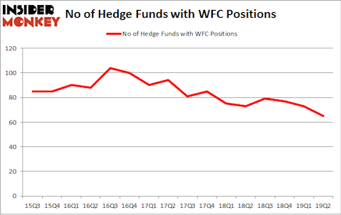 No of Hedge Funds with WFC Positions