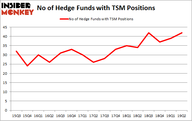 No of Hedge Funds with TSM Positions