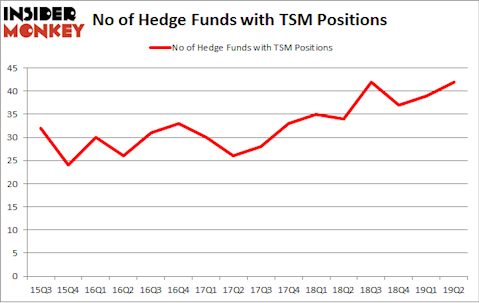 No of Hedge Funds with TSM Positions