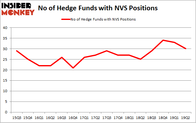 No of Hedge Funds with NVS Positions
