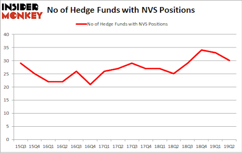 No of Hedge Funds with NVS Positions