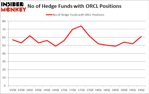 No of Hedge Funds with ORCL Positions