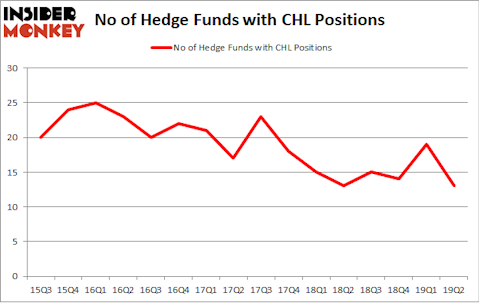 No of Hedge Funds with CHL Positions