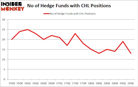 No of Hedge Funds with CHL Positions